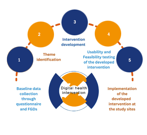 diagram explaining the process of digital intervention