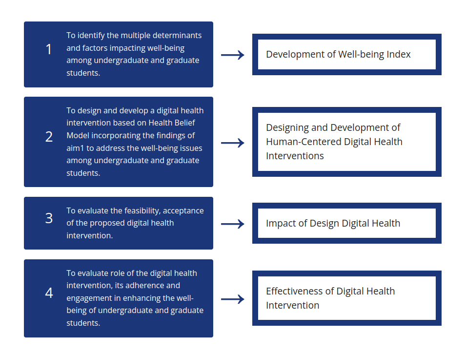 diagram explaining the four objectives of this study and their outcomes