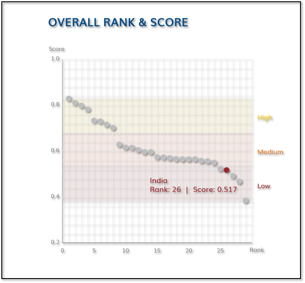 Overall Rank and Score of India Country Profile: Youth wellbeing Index
