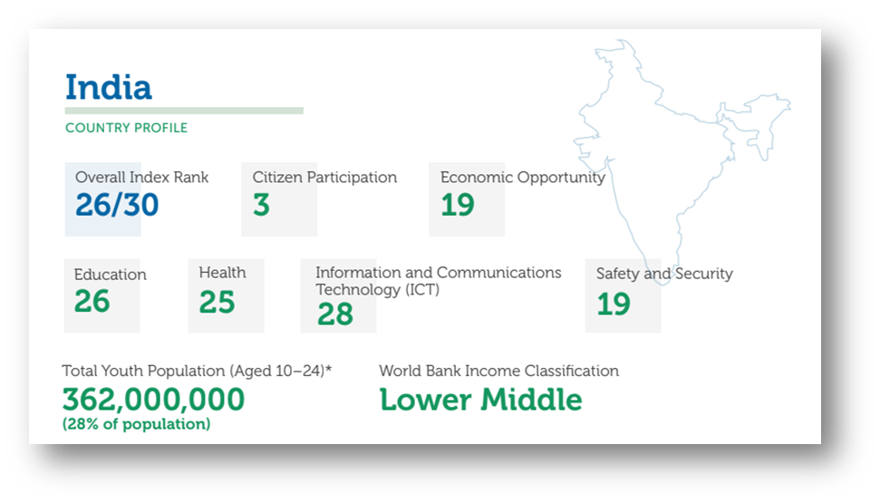 India Country Profile: Youth well-being Index